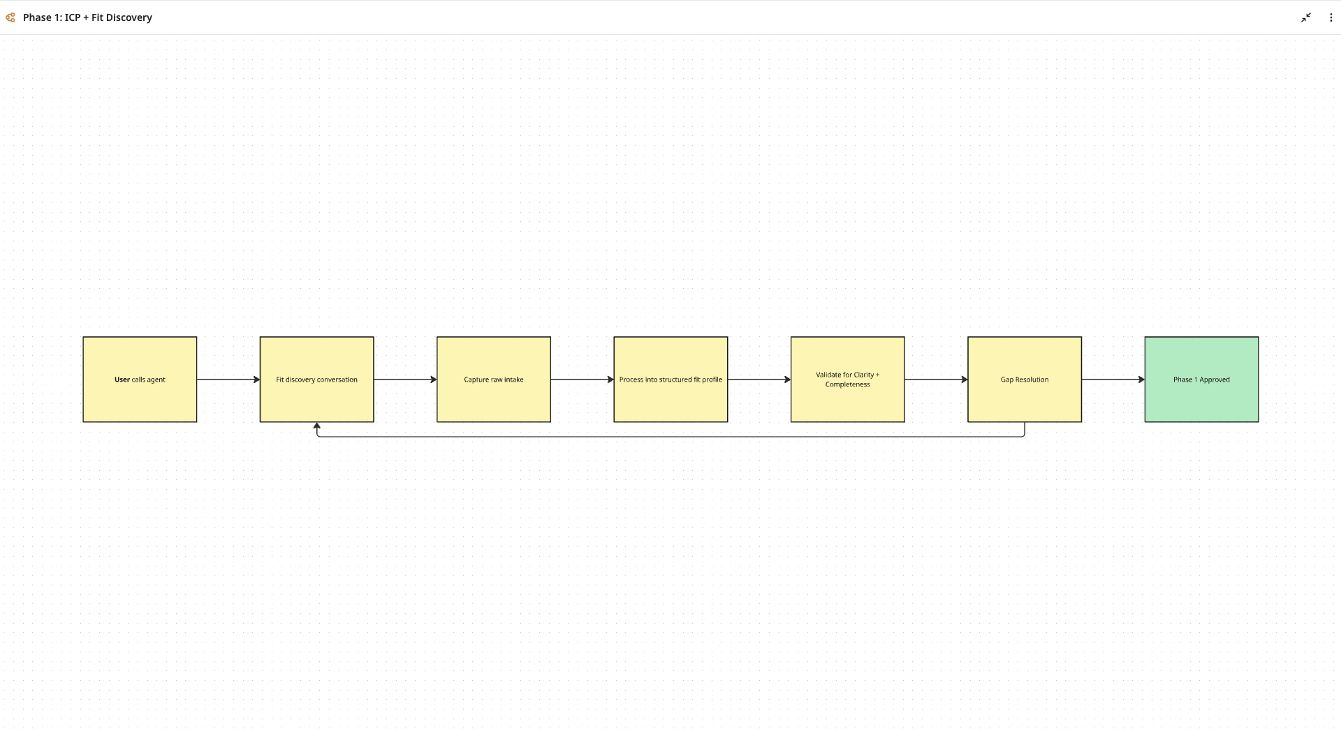 Workflow map showing a phase one discovery path from intake through validation and approval