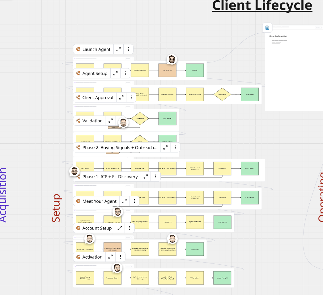 Workflow planning board showing connected client lifecycle phases from setup through operation